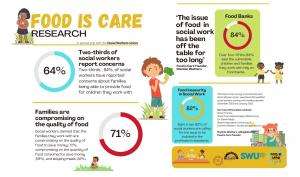Food Is Care: infographic of results from the Dec 21 - Jan 22 survey of social workers on food poverty in the UK